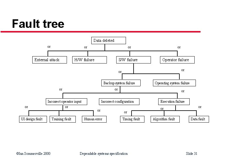 Fault tree Data deleted or or External attack or H/W failure S/W failure or