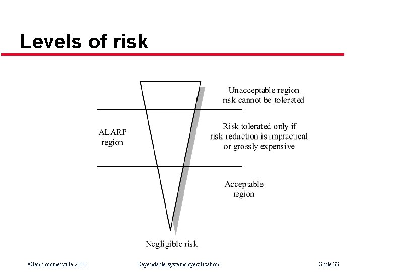 Levels of risk ©Ian Sommerville 2000 Dependable systems specification Slide 33 