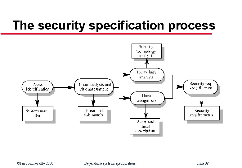 The security specification process ©Ian Sommerville 2000 Dependable systems specification Slide 38 