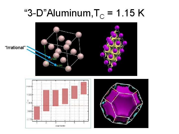 “ 3 -D”Aluminum, TC = 1. 15 K “Irrational” 