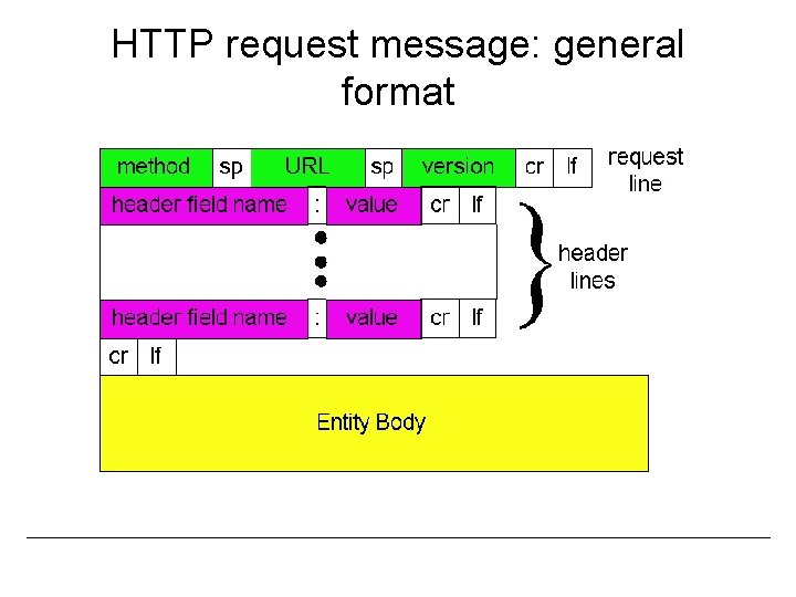 HTTP request message: general format 