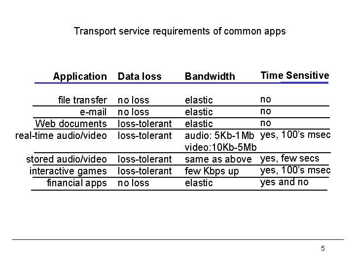 Transport service requirements of common apps Data loss Bandwidth Time Sensitive file transfer e-mail