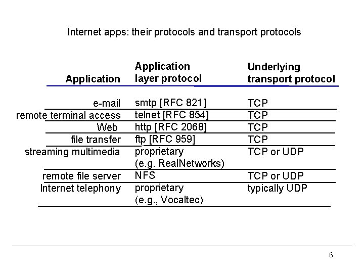 Internet apps: their protocols and transport protocols Application e-mail remote terminal access Web file