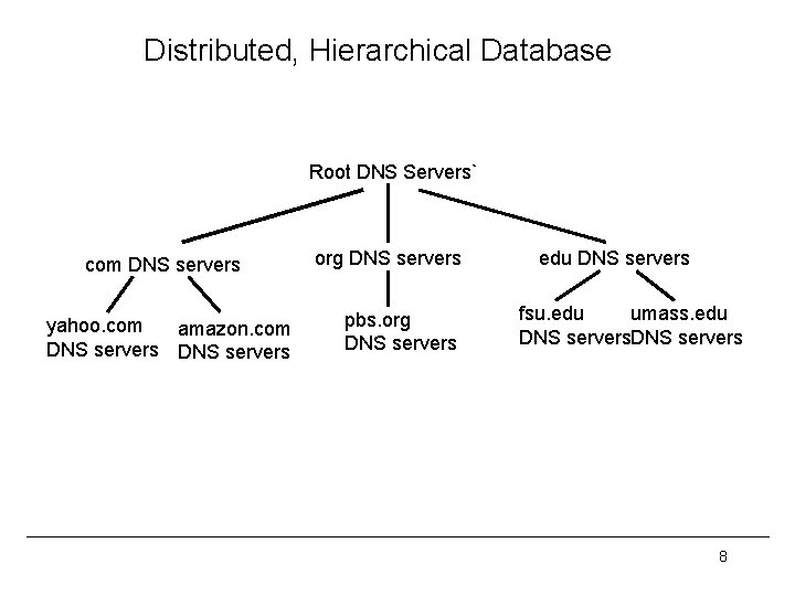 Distributed, Hierarchical Database Root DNS Servers` com DNS servers yahoo. com amazon. com DNS