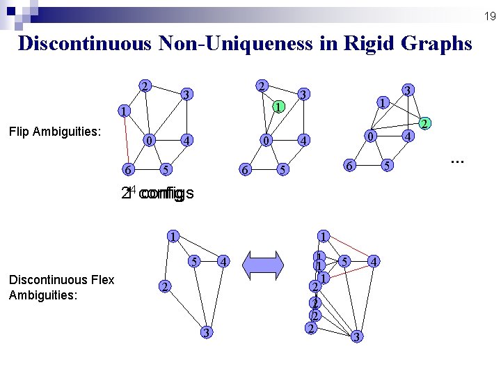 19 Discontinuous Non-Uniqueness in Rigid Graphs 2 2 3 1 1 Flip Ambiguities: 0 19 Discontinuous Non-Uniqueness in Rigid Graphs 2 2 3 1 1 Flip Ambiguities: 0