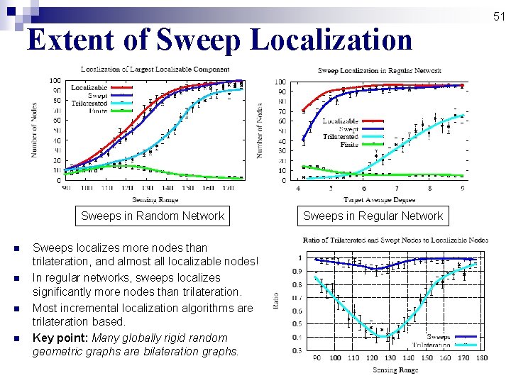 Extent of Sweep Localization Sweeps in Random Network n n Sweeps localizes more nodes Extent of Sweep Localization Sweeps in Random Network n n Sweeps localizes more nodes