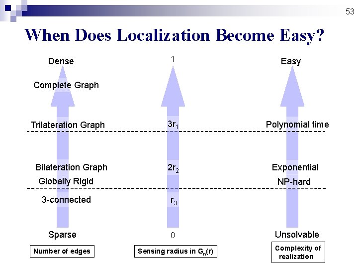 53 When Does Localization Become Easy? Dense 1 Easy Complete Graph Trilateration Graph 3 53 When Does Localization Become Easy? Dense 1 Easy Complete Graph Trilateration Graph 3