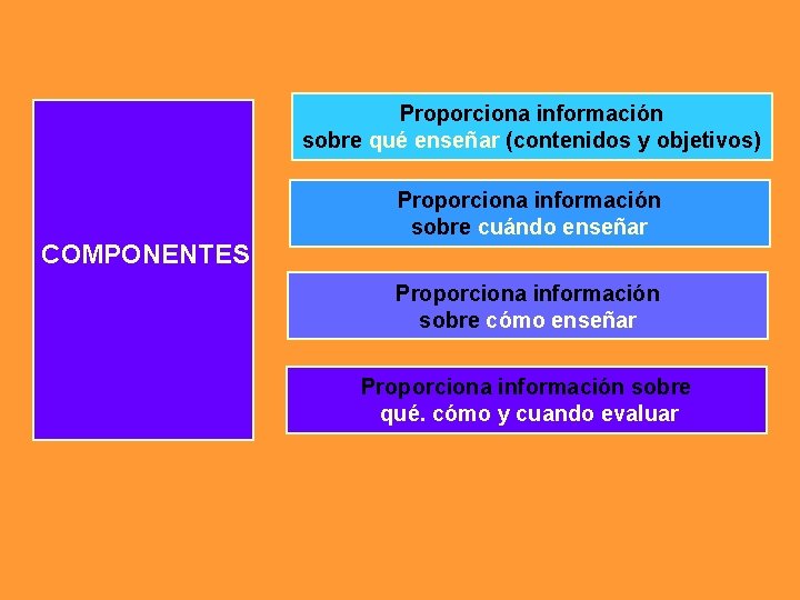 Proporciona información sobre qué enseñar (contenidos y objetivos) COMPONENTES Proporciona información sobre cuándo enseñar