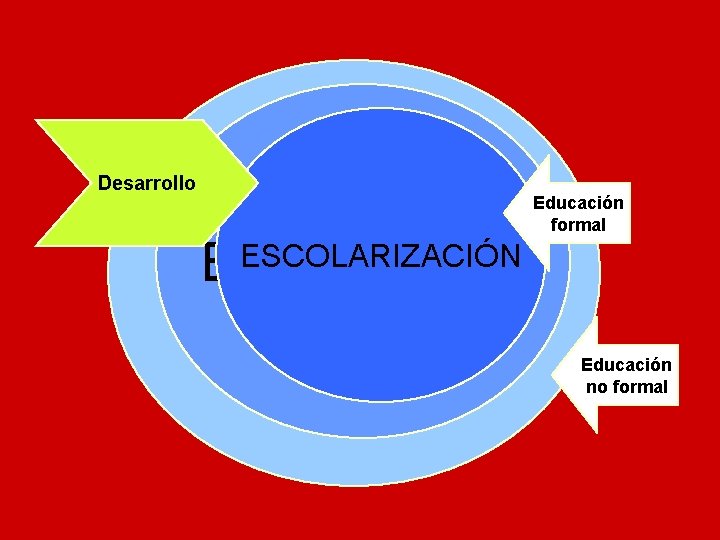 Desarrollo EDUCACIÓN CULTURA Educación formal ESCOLARIZACIÓN Educación no formal 