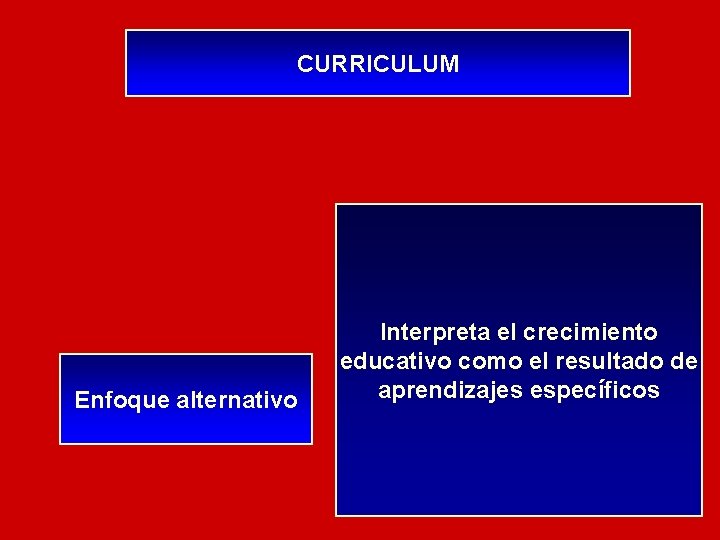 CURRICULUM Enfoque alternativo Interpreta el crecimiento educativo como el resultado de aprendizajes específicos 