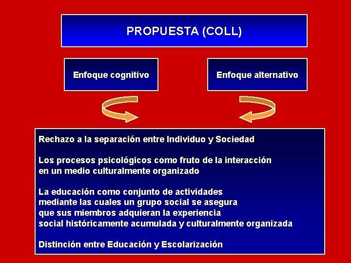 PROPUESTA (COLL) Enfoque cognitivo Enfoque alternativo Rechazo a la separación entre Individuo y Sociedad