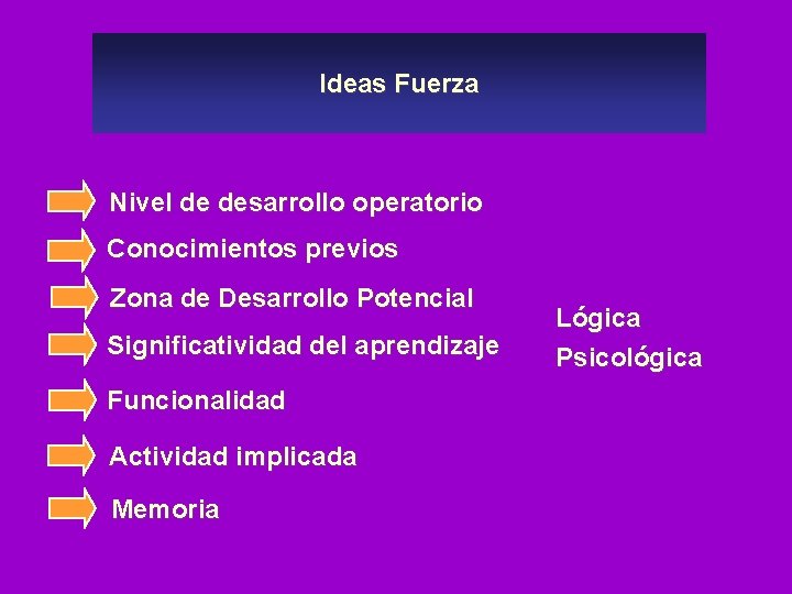 Ideas Fuerza Nivel de desarrollo operatorio Conocimientos previos Zona de Desarrollo Potencial Significatividad del