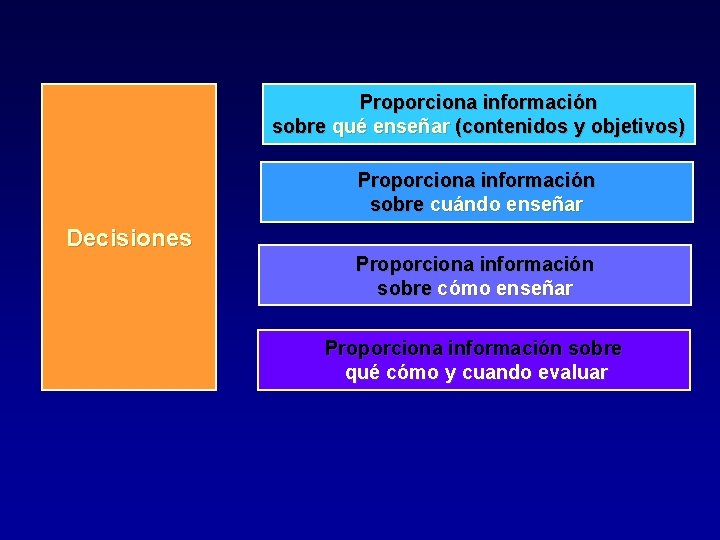 Proporciona información sobre qué enseñar (contenidos y objetivos) Proporciona información sobre cuándo enseñar Decisiones