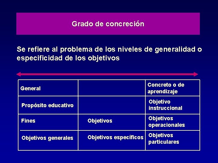 Grado de concreción Se refiere al problema de los niveles de generalidad o especificidad