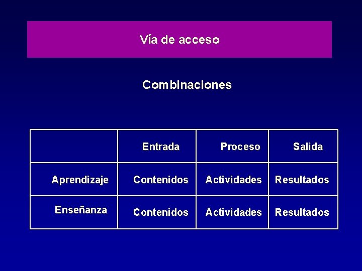 Vía de acceso Combinaciones Entrada Proceso Salida Aprendizaje Contenidos Actividades Resultados Enseñanza Contenidos Actividades