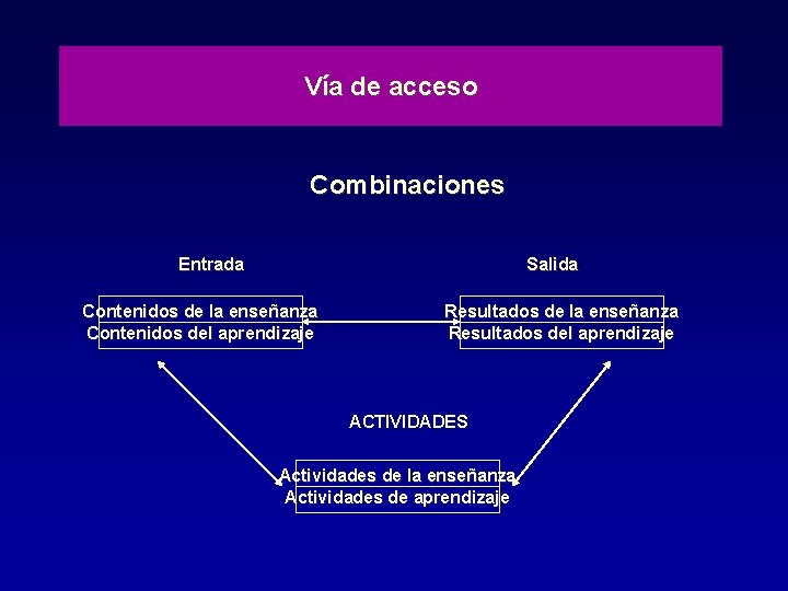 Vía de acceso Combinaciones Entrada Salida Contenidos de la enseñanza Contenidos del aprendizaje Resultados