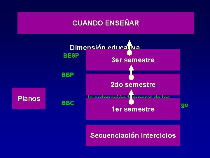 CUANDO ENSEÑAR Dimensión educativa BESP 3 er semestre BBP 2 do semestre Planos BBC