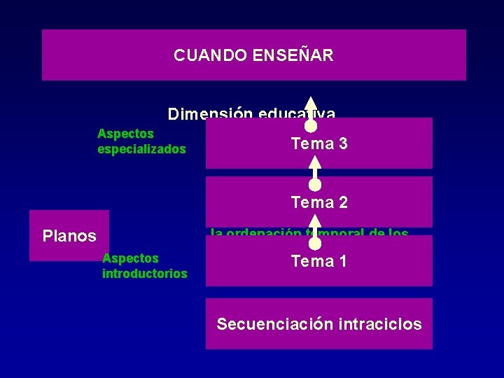 CUANDO ENSEÑAR Dimensión educativa Aspectos especializados Tema 3 Tema 2 Planos Aspectos introductorios Se