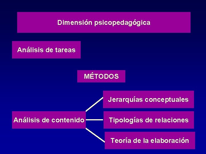 Dimensión psicopedagógica Análisis de tareas MÉTODOS Jerarquías conceptuales Análisis de contenido Tipologías de relaciones