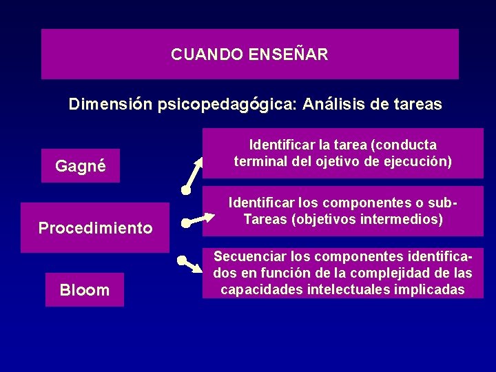 CUANDO ENSEÑAR Dimensión psicopedagógica: Análisis de tareas Gagné Procedimiento Bloom Identificar la tarea (conducta