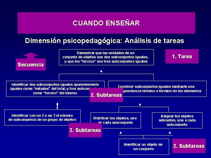 CUANDO ENSEÑAR Dimensión psicopedagógica: Análisis de tareas Secuencia Demostrar que las unidades de un