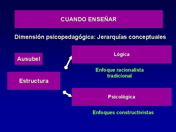 CUANDO ENSEÑAR Dimensión psicopedagógica: Jerarquías conceptuales Ausubel Estructura Lógica Enfoque racionalista tradicional Psicológica Enfoques