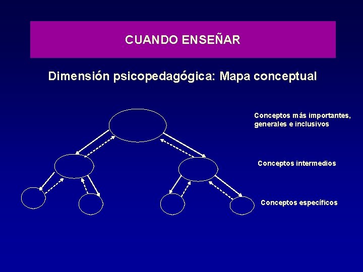 CUANDO ENSEÑAR Dimensión psicopedagógica: Mapa conceptual Conceptos más importantes, generales e inclusivos Conceptos intermedios