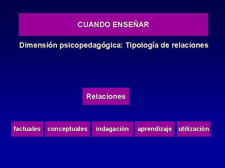 CUANDO ENSEÑAR Dimensión psicopedagógica: Tipología de relaciones Relaciones factuales conceptuales indagación aprendizaje utilización 