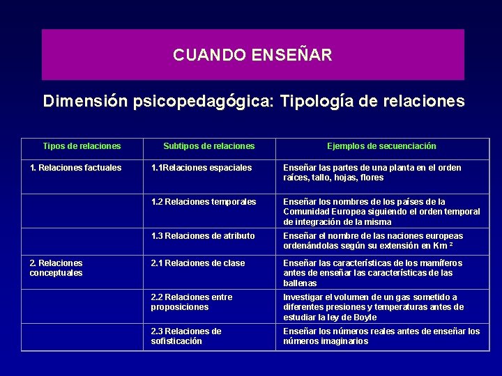 CUANDO ENSEÑAR Dimensión psicopedagógica: Tipología de relaciones Tipos de relaciones 1. Relaciones factuales Subtipos