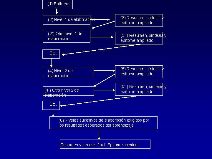 (1) Epítome (2) Nivel 1 de elaboración (3) Resumen, síntesis y epítome ampliado (2`)