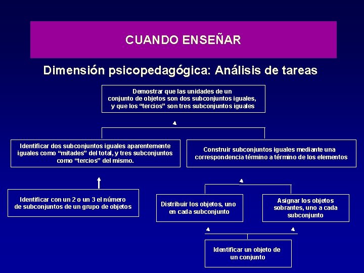 CUANDO ENSEÑAR Dimensión psicopedagógica: Análisis de tareas Demostrar que las unidades de un conjunto