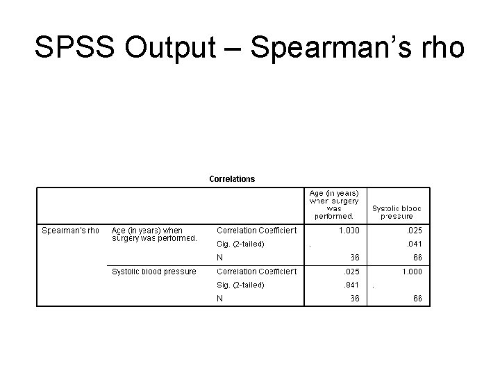 SPSS Output – Spearman’s rho 