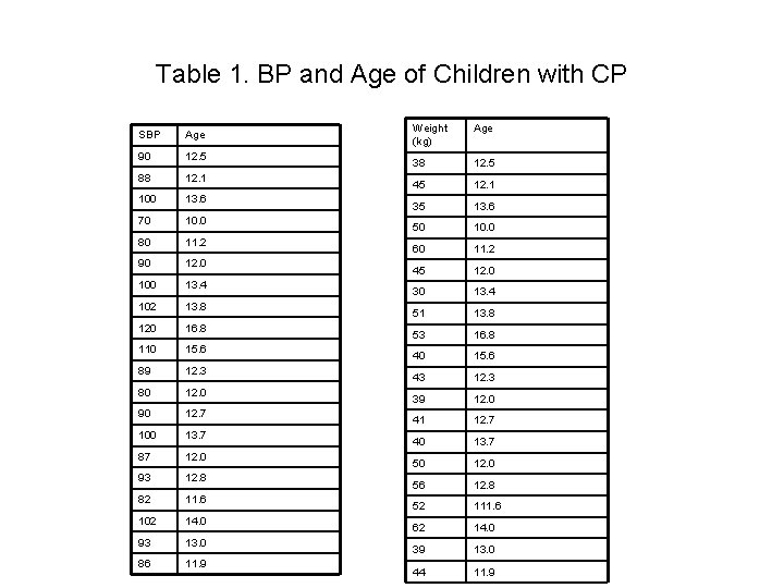 Table 1. BP and Age of Children with CP SBP Age 90 12. 5