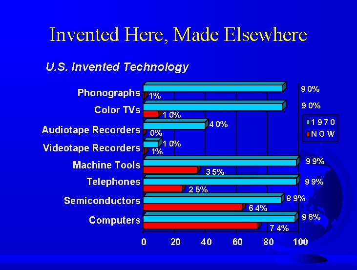 Invented Here, Made Elsewhere U. S. Invented Technology Phonographs 9 0% 1% 9 0%