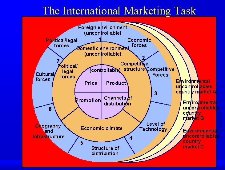 The International Marketing Task Foreign environment (uncontrollable) 1 Economic Political/legal forces Domestic environment (uncontrollable)