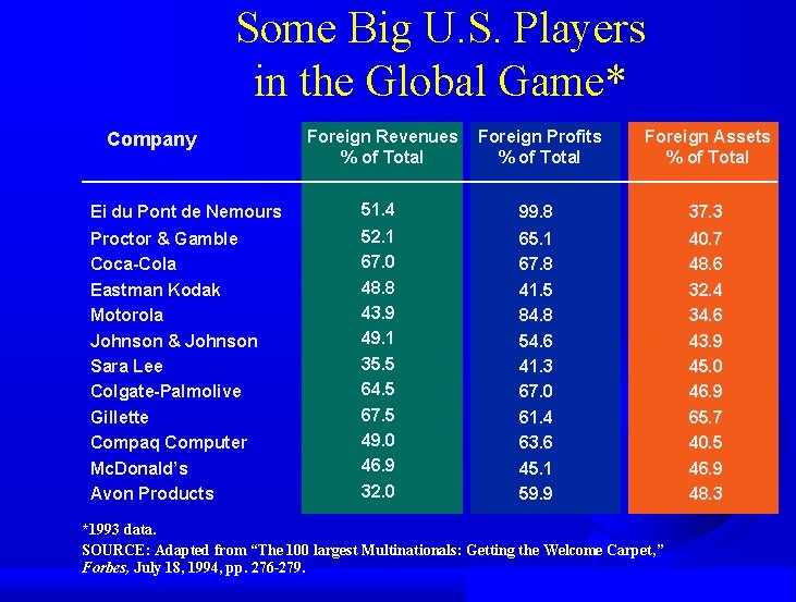 Some Big U. S. Players in the Global Game* Foreign Revenues % of Total