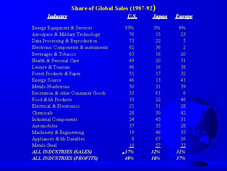 Share of Global Sales (1987 -92) Industry Energy Equipment & Services Aerospace & Military