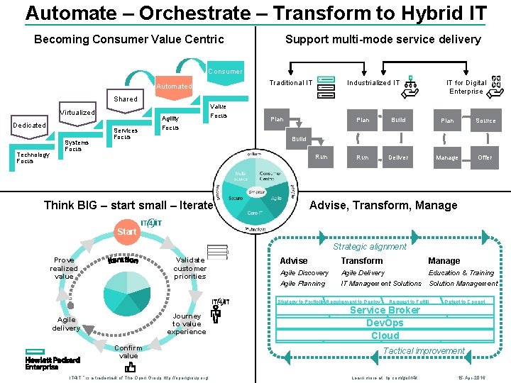 Automate – Orchestrate – Transform to Hybrid IT Becoming Consumer Value Centric Support multi-mode