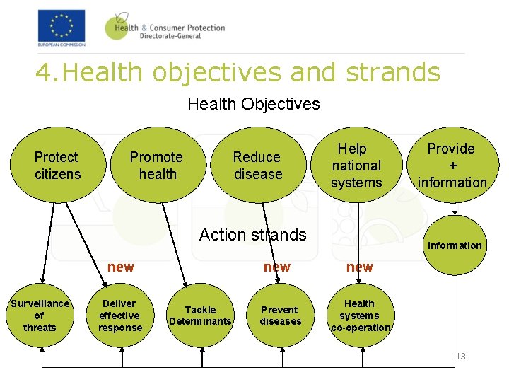4. Health objectives and strands Health Objectives Protect citizens Promote health Reduce disease Help 4. Health objectives and strands Health Objectives Protect citizens Promote health Reduce disease Help