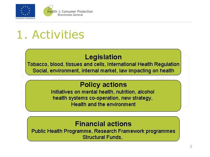 1. Activities Legislation Tobacco, blood, tissues and cells, International Health Regulation Social, environment, internal 1. Activities Legislation Tobacco, blood, tissues and cells, International Health Regulation Social, environment, internal