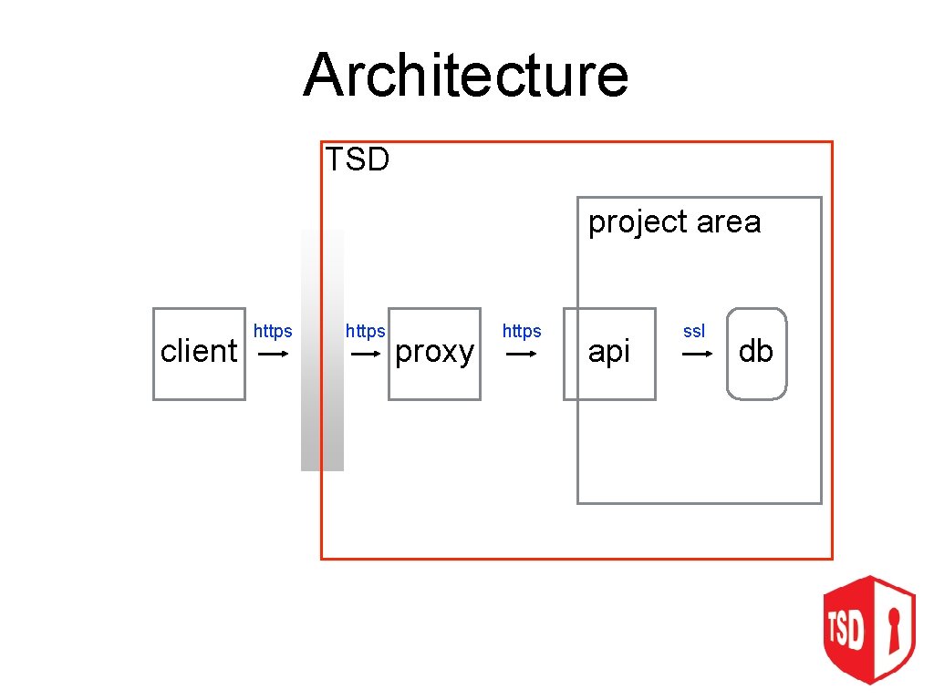 Architecture TSD project area client https proxy https api ssl db 