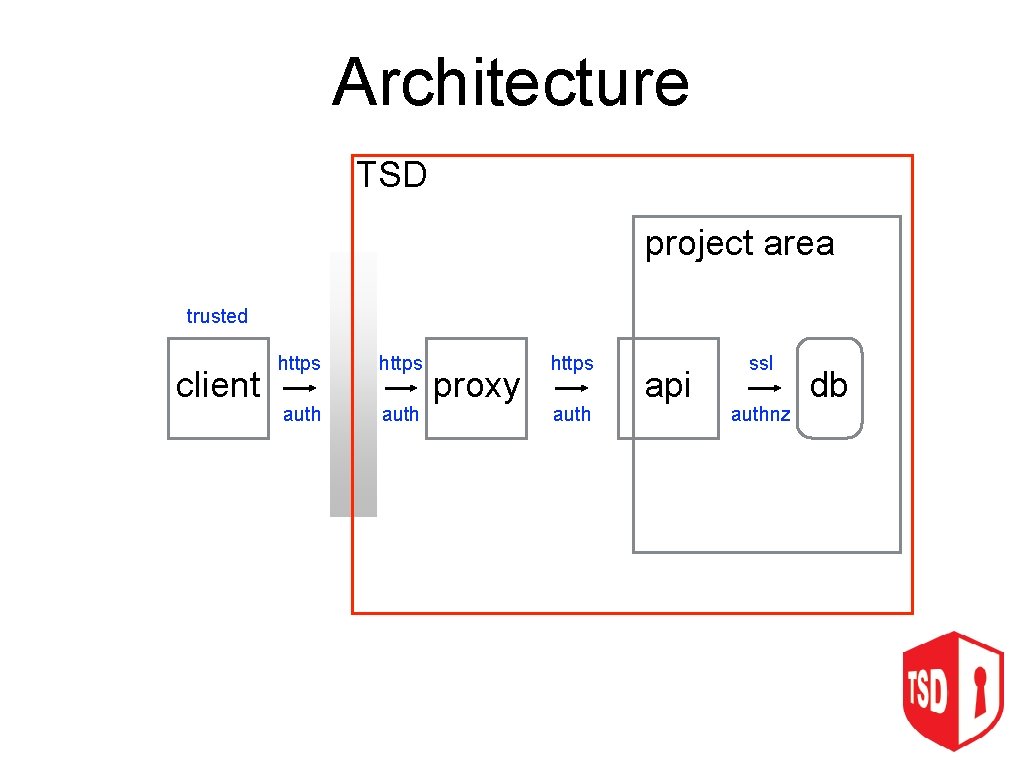 Architecture TSD project area trusted client https auth proxy https auth api ssl authnz