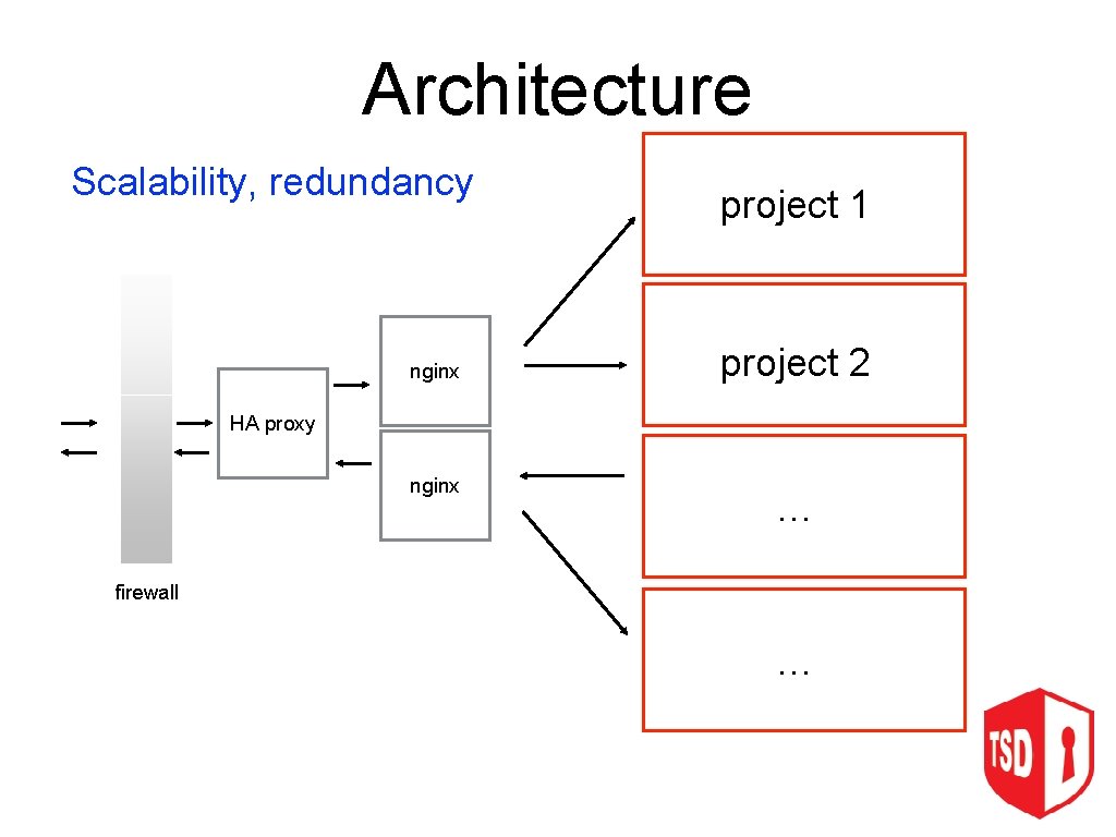 Architecture Scalability, redundancy nginx project 1 project 2 HA proxy nginx … firewall …