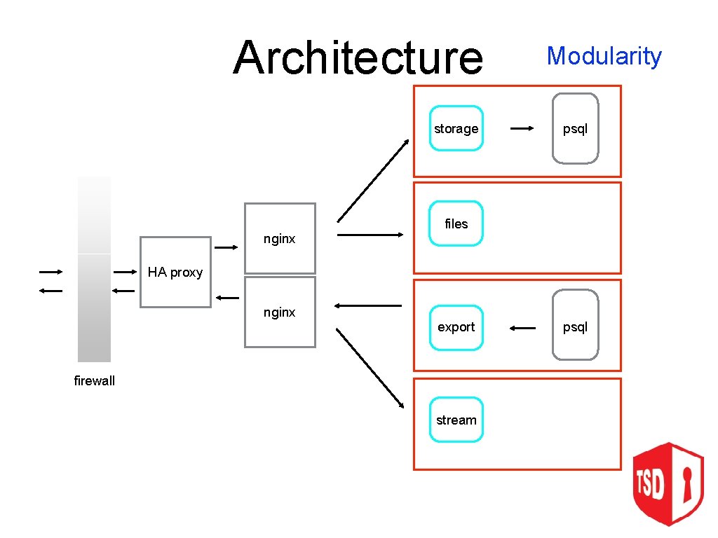 Architecture storage Modularity psql files nginx HA proxy nginx export firewall stream psql 