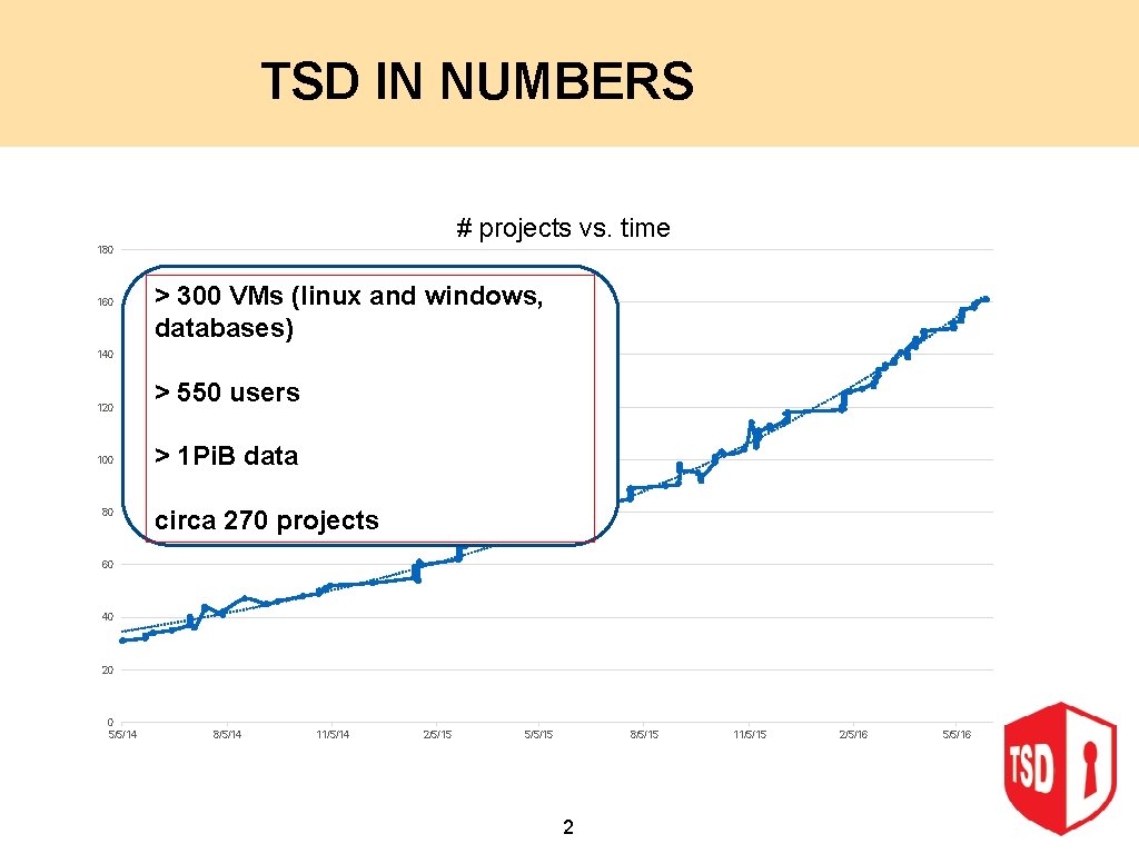 TSD IN NUMBERS # projects vs. time 180 160 > 300 VMs (linux and