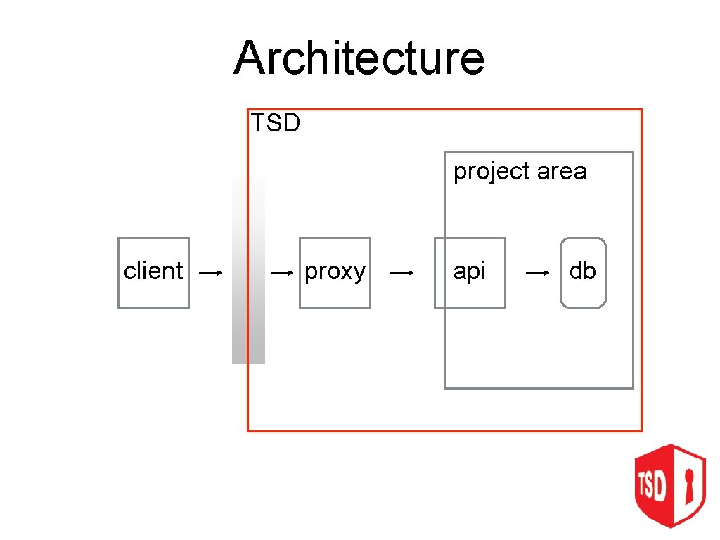 Architecture TSD project area client proxy api db 