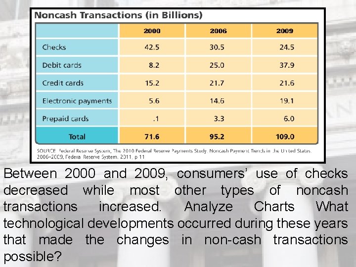 Between 2000 and 2009, consumers’ use of checks decreased while most other types of Between 2000 and 2009, consumers’ use of checks decreased while most other types of