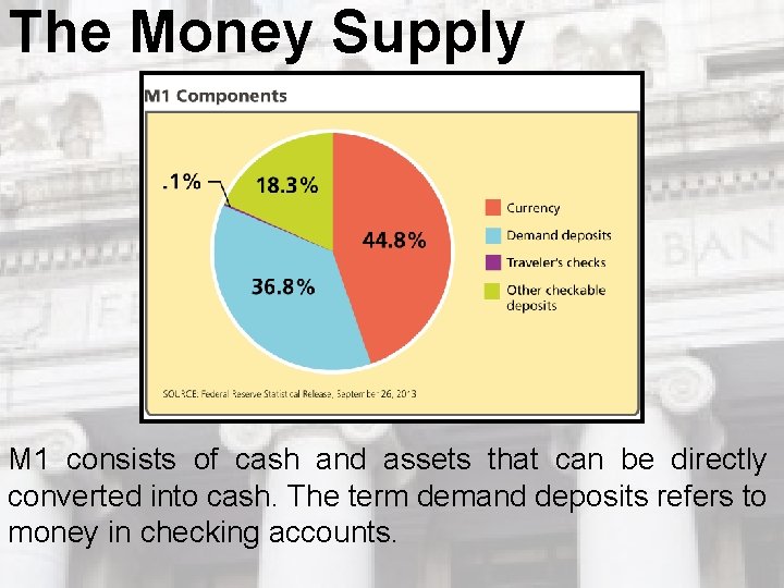 The Money Supply M 1 consists of cash and assets that can be directly The Money Supply M 1 consists of cash and assets that can be directly