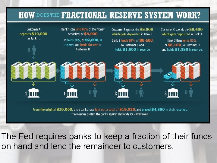 The Fed requires banks to keep a fraction of their funds on hand lend The Fed requires banks to keep a fraction of their funds on hand lend