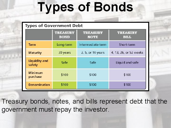 Types of Bonds Treasury bonds, notes, and bills represent debt that the government must Types of Bonds Treasury bonds, notes, and bills represent debt that the government must